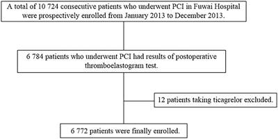 Similar Inflammatory Biomarkers Reflect Different Platelet Reactivity in Percutaneous Coronary Intervention Patients Treated With Clopidogrel: A Large-Sample Study From China